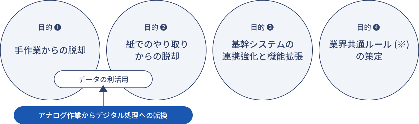 鉄鋼EDIの目的とは