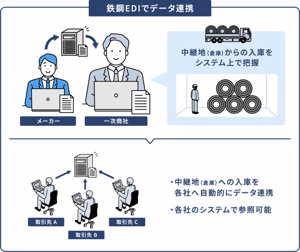 入庫情報利用編-鉄鋼EDI活用事例