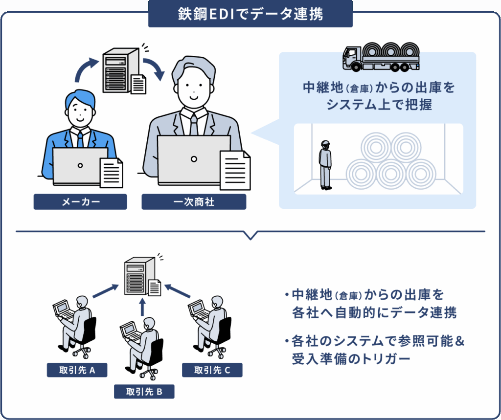 在庫情報利用編-鉄鋼EDI活用事例