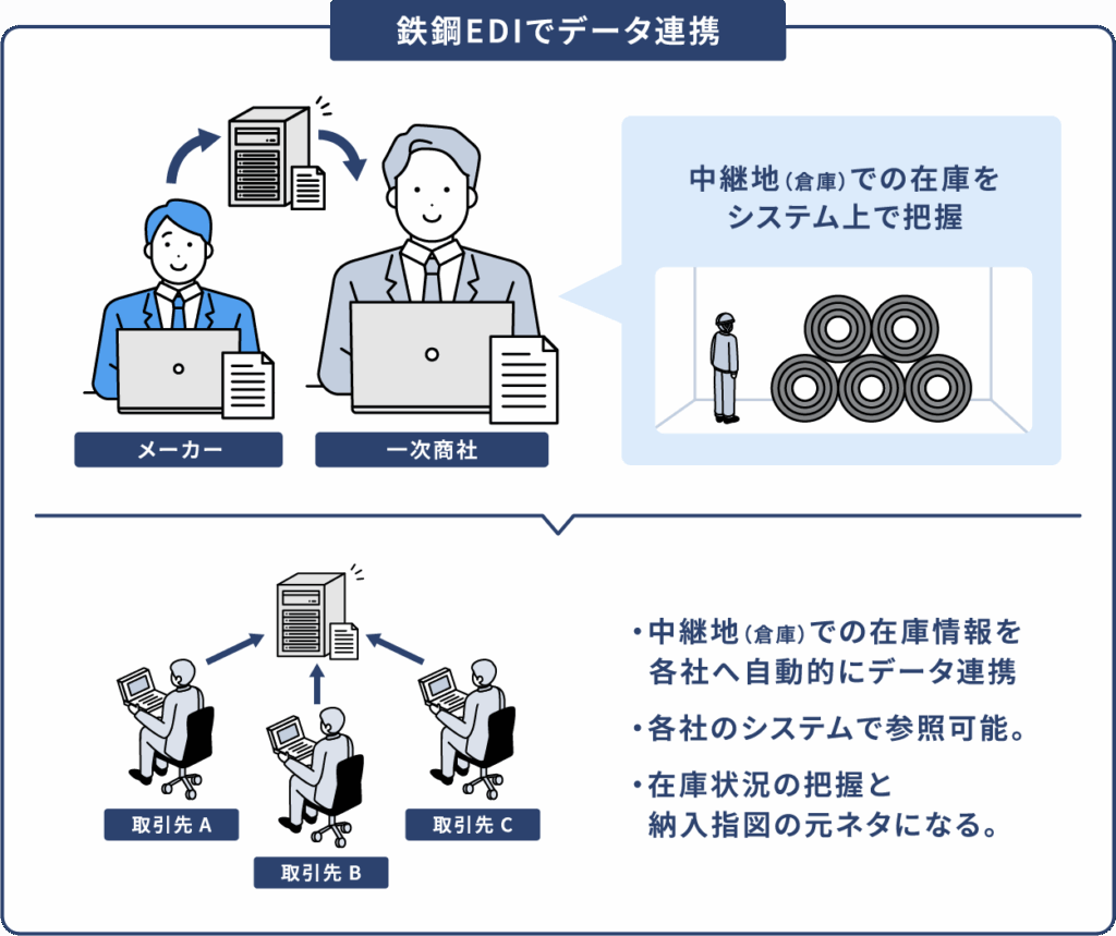 在庫情報利用編-鉄鋼EDI活用事例