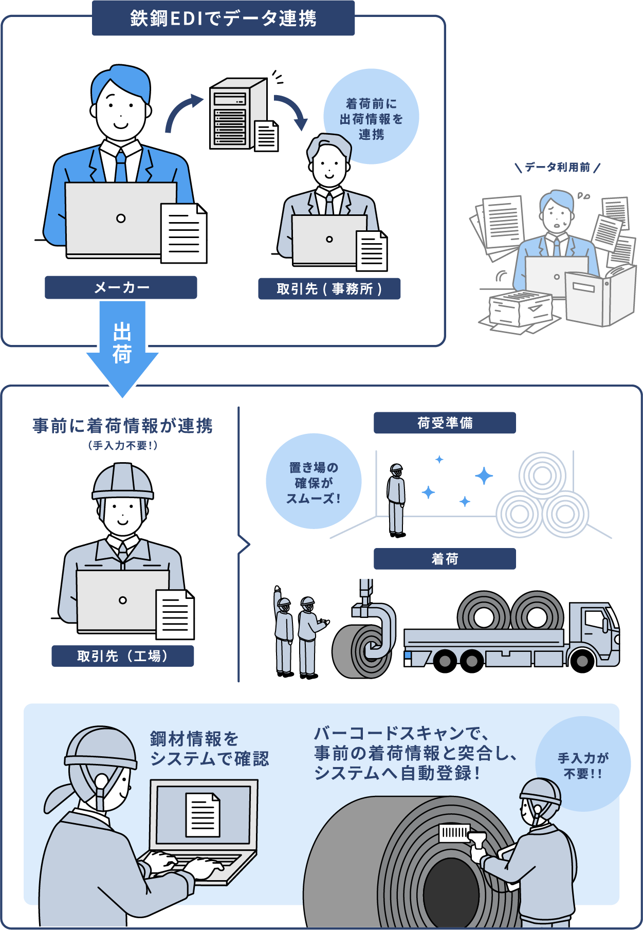 鉄鋼EDIの活用事例｜出荷・ミルシート・在庫管理を自動化するデータ連携