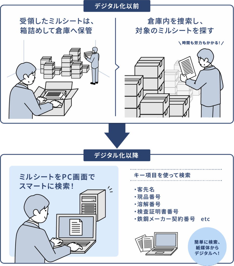 ミルシート（紙）を探す-鉄鋼EDI活用事例